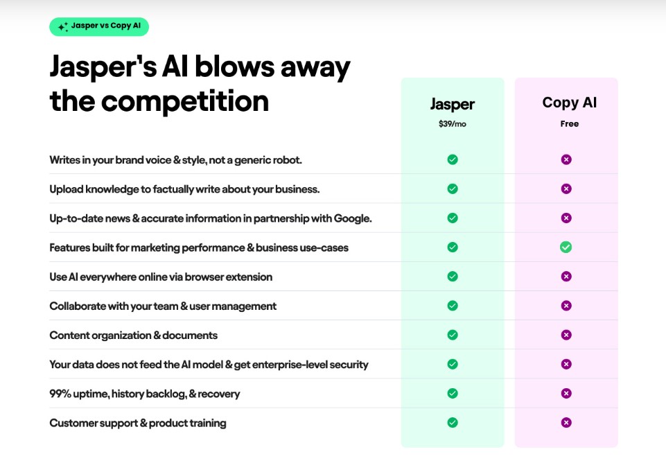 Copy AI vs Jasper AI: 2